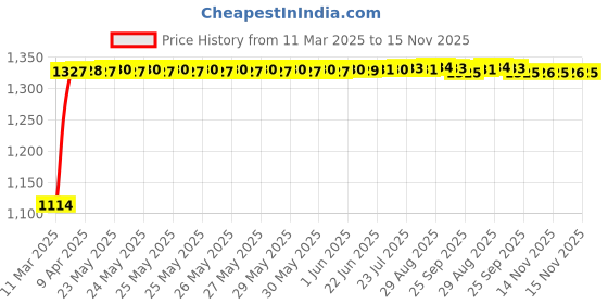 moglix.com Auto Pearl 4 Pcs 14 inch ABS Black &a; Red Car Wheel Cover Set for Maruti Suzuki Swift T 4 auto pearl Price History Graph from 11 Mar 2025 to 15 Nov 2025