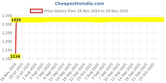 moglix.com Auto Pearl 4 Pcs 14 inch ABS Black &a; Red Car Wheel Cover Set for Renault Scala RXE auto pearl Price History Graph from 18 Nov 2024 to 16 Nov 2025