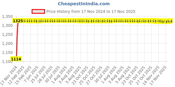 moglix.com Auto Pearl 4 Pcs 14 inch ABS Black &a; Red Car Wheel Cover Set for Toyota Etios auto pearl Price History Graph from 17 Nov 2024 to 16 Nov 2025