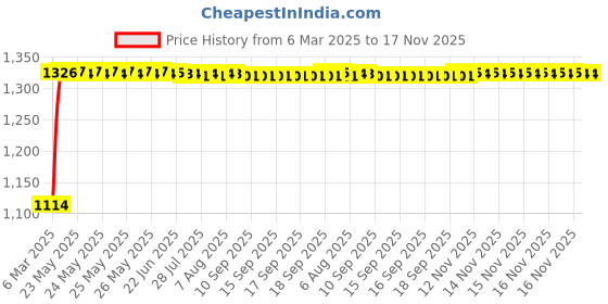 moglix.com Auto Pearl 4 Pcs 14 inch ABS Black &a; Red Press Type Car Wheel Cover Set for Maruti Suzuki Spresso auto pearl Price History Graph from 6 Mar 2025 to 16 Nov 2025