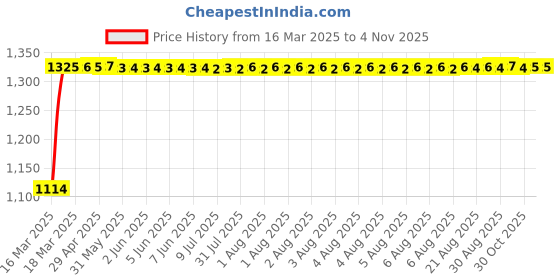 moglix.com Auto Pearl 4 Pcs 14 inch ABS Black &a; Red Press Type Fitting Car Wheel Cover Set for Honda City Zx auto pearl Price History Graph from 16 Mar 2025 to 2 Nov 2025