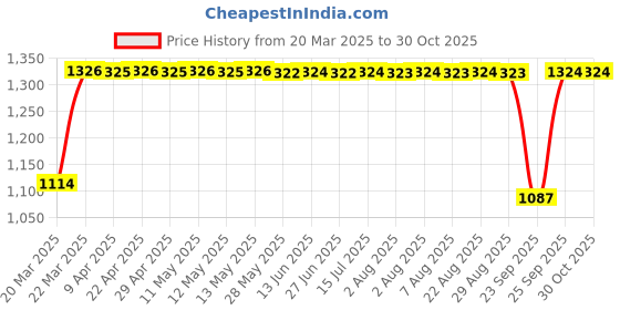 moglix.com Auto Pearl 4 Pcs 14 inch ABS Black &a; Red Press Type Fitting Car Wheel Cover Set for Maruti Swift Dzire 2017 auto pearl Price History Graph from 20 Mar 2025 to 30 Oct 2025