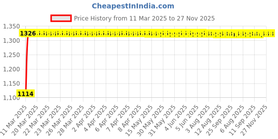 moglix.com Auto Pearl 4 Pcs 14 inch ABS Black &a; Red Press Type Fitting Car Wheel Cover Set for Maruti Swift T 1 auto pearl Price History Graph from 11 Mar 2025 to 27 Nov 2025