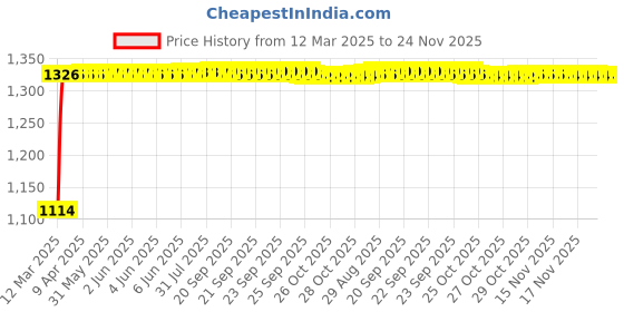 moglix.com Auto Pearl 4 Pcs 14 inch ABS Black &a; Red Press Type Fitting Car Wheel Cover Set for Maruti Swift T 3 auto pearl Price History Graph from 12 Mar 2025 to 24 Nov 2025