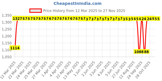 moglix.com Auto Pearl 4 Pcs 14 inch ABS Black &a; Red Press Type Fitting Car Wheel Cover Set for Tata Tiago auto pearl Price History Graph from 12 Mar 2025 to 26 Nov 2025