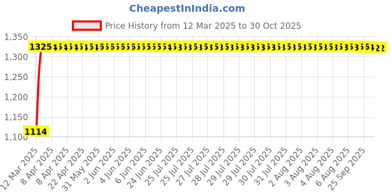 moglix.com Auto Pearl 4 Pcs 14 inch ABS Black &a; Red Press Type Fitting Car Wheel Cover Set for Toyota Etios Liva auto pearl Price History Graph from 12 Mar 2025 to 30 Oct 2025
