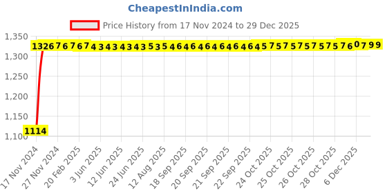 moglix.com Auto Pearl 4 Pcs 14 inch ABS Black &a; Silver Car Wheel Cover Set for Hyundai Xcent2018 auto pearl Price History Graph from 17 Nov 2024 to 18 Nov 2025