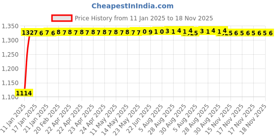 moglix.com Auto Pearl 4 Pcs 14 inch ABS Black &a; Silver Car Wheel Cover Set for Nissan Micra auto pearl Price History Graph from 11 Jan 2025 to 17 Nov 2025