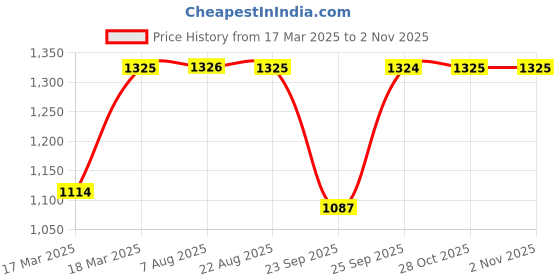 moglix.com Auto Pearl 4 Pcs 14 inch ABS Black &a; Silver Press Type Fitting Car Wheel Cover Set for Maruti Suzuki Ritz T1 auto pearl Price History Graph from 17 Mar 2025 to 2 Nov 2025