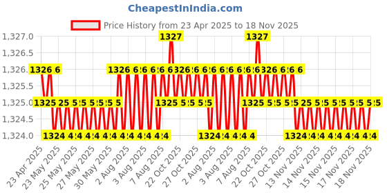 moglix.com Auto Pearl 4 Pcs 14 inch ABS Black &a; Silver Wheel Cover Set for Chevrolet Optra auto pearl Price History Graph from 23 Apr 2025 to 18 Nov 2025
