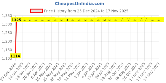 moglix.com Auto Pearl 4 Pcs 14 inch ABS Black &a; Violet Car Wheel Cover Set for Hyundai Xcent auto pearl Price History Graph from 25 Dec 2024 to 17 Nov 2025