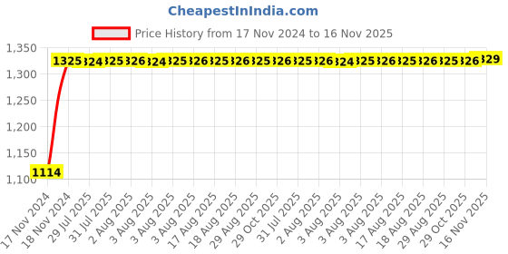 moglix.com Auto Pearl 4 Pcs 14 inch ABS Black &a; Yellow Car Wheel Cover Set for Maruti Suzuki Swift Type 2 auto pearl Price History Graph from 17 Nov 2024 to 16 Nov 2025