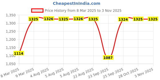 moglix.com Auto Pearl 4 Pcs 14 inch ABS Black &a; Yellow Press Type Fitting Car Wheel Cover Set for Mahindra Kuv 100 auto pearl Price History Graph from 8 Mar 2025 to 2 Nov 2025