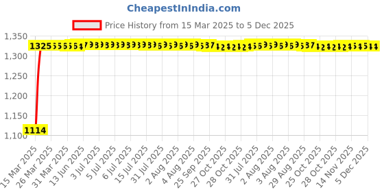 moglix.com Auto Pearl 4 Pcs 14 inch ABS Black &a; Yellow Press Type Fitting Car Wheel Cover Set for Mahindra Varito auto pearl Price History Graph from 15 Mar 2025 to 4 Dec 2025