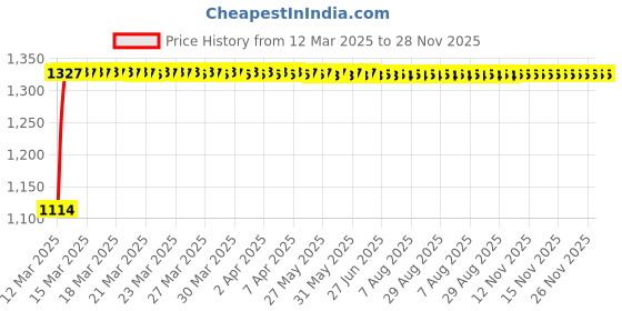 moglix.com Auto Pearl 4 Pcs 14 inch ABS Black &a; Yellow Press Type Fitting Car Wheel Cover Set for Maruti Swift T 2 auto pearl Price History Graph from 12 Mar 2025 to 27 Nov 2025