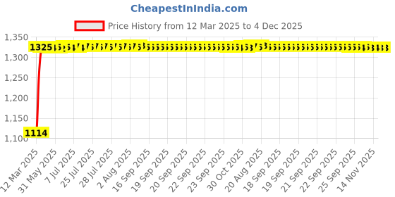 moglix.com Auto Pearl 4 Pcs 14 inch ABS Black &a; Yellow Press Type Fitting Car Wheel Cover Set for Maruti Swift T 3 auto pearl Price History Graph from 12 Mar 2025 to 4 Dec 2025