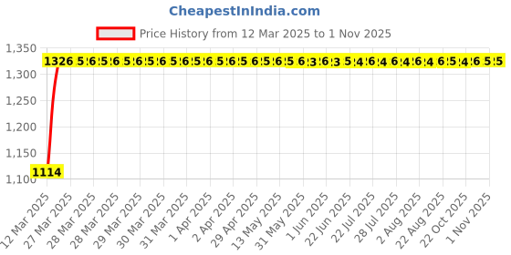 moglix.com Auto Pearl 4 Pcs 14 inch ABS Black &a; Yellow Press Type Fitting Car Wheel Cover Set for Nissan Sunny auto pearl Price History Graph from 12 Mar 2025 to 31 Oct 2025