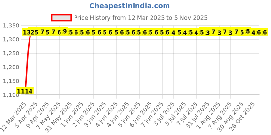 moglix.com Auto Pearl 4 Pcs 14 inch ABS Black &a; Yellow Press Type Fitting Car Wheel Cover Set for Tata Tiago auto pearl Price History Graph from 12 Mar 2025 to 2 Nov 2025