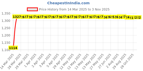 moglix.com Auto Pearl 4 Pcs 14 inch ABS Black &a; Yellow Press Type Fitting Car Wheel Cover Set for Tata Vista auto pearl Price History Graph from 14 Mar 2025 to 2 Nov 2025