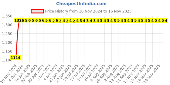 moglix.com Auto Pearl 4 Pcs 14 inch ABS Black Car Wheel Cover Set for Honda Amaze Type 1 auto pearl Price History Graph from 16 Nov 2024 to 16 Nov 2025