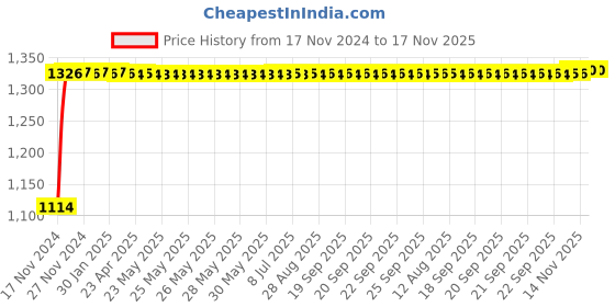 moglix.com Auto Pearl 4 Pcs 14 inch ABS Black Car Wheel Cover Set for Hyundai i20 Type2 auto pearl Price History Graph from 17 Nov 2024 to 17 Nov 2025
