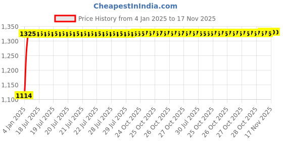 moglix.com Auto Pearl 4 Pcs 14 inch ABS Black Car Wheel Cover Set for Maruti Suzuki Ritz Type2 auto pearl Price History Graph from 4 Jan 2025 to 17 Nov 2025