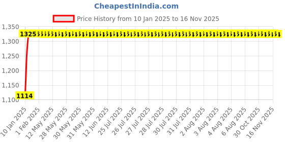 moglix.com Auto Pearl 4 Pcs 14 inch ABS Black Car Wheel Cover Set for Maruti Suzuki Swift Dzire Type3 auto pearl Price History Graph from 10 Jan 2025 to 16 Nov 2025