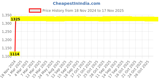 moglix.com Auto Pearl 4 Pcs 14 inch ABS Black Car Wheel Cover Set for Tata Indigo Marina auto pearl Price History Graph from 18 Nov 2024 to 17 Nov 2025