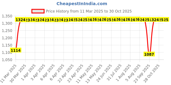 moglix.com Auto Pearl 4 Pcs 14 inch ABS Black Press Type Fitting Car Wheel Cover Set for Ford Fiesta Classic, CMRY_Black_14InchWC_FiestaClassicInner auto pearl Price History Graph from 11 Mar 2025 to 30 Oct 2025