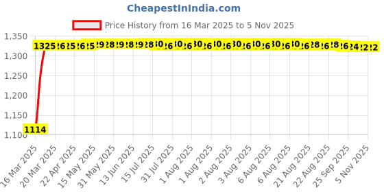 moglix.com Auto Pearl 4 Pcs 14 inch ABS Black Press Type Fitting Car Wheel Cover Set for Hyundai Verna auto pearl Price History Graph from 16 Mar 2025 to 2 Nov 2025