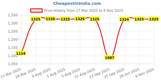 moglix.com Auto Pearl 4 Pcs 14 inch ABS Black Press Type Fitting Car Wheel Cover Set for Mahindra Kuv 100 auto pearl Price History Graph from 17 Mar 2025 to 2 Nov 2025