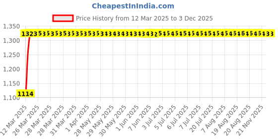 moglix.com Auto Pearl 4 Pcs 14 inch ABS Black Press Type Fitting Car Wheel Cover Set for Mahindra Varito auto pearl Price History Graph from 12 Mar 2025 to 1 Dec 2025