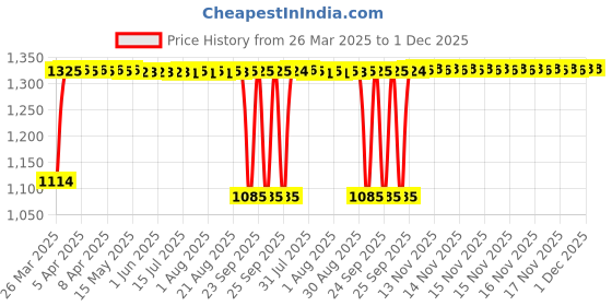 moglix.com Auto Pearl 4 Pcs 14 inch ABS Black Press Type Fitting Car Wheel Cover Set for Maruti Swift Dzire T 3 auto pearl Price History Graph from 26 Mar 2025 to 1 Dec 2025
