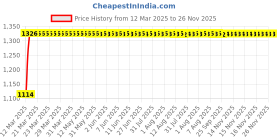 moglix.com Auto Pearl 4 Pcs 14 inch ABS Black Press Type Fitting Car Wheel Cover Set for Maruti Swift T 3 auto pearl Price History Graph from 12 Mar 2025 to 26 Nov 2025