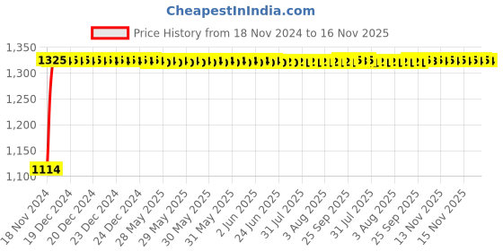 moglix.com Auto Pearl 4 Pcs 14 inch ABS Black Wheel Cover Set for Maruti Suzuki Swift T-2 auto pearl Price History Graph from 18 Nov 2024 to 16 Nov 2025