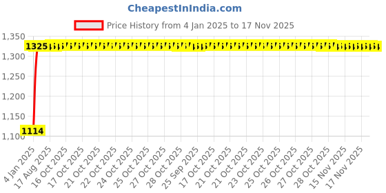 moglix.com Auto Pearl 4 Pcs 14 inch ABS Golden &a; Black Car Wheel Cover Set for Maruti Suzuki Swift Dzire 2017 auto pearl Price History Graph from 4 Jan 2025 to 17 Nov 2025