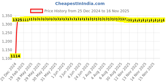 moglix.com Auto Pearl 4 Pcs 14 inch ABS Golden &a; Black Press Fitting Wheel Cover Set for Mahindra Quanto with Retention Ring auto pearl Price History Graph from 25 Dec 2024 to 15 Nov 2025