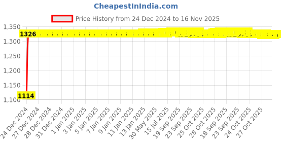 moglix.com Auto Pearl 4 Pcs 14 inch ABS Golden &a; Black Press Fitting Wheel Cover Set for Maruti Suzuki Ignis with Retention Ring auto pearl Price History Graph from 24 Dec 2024 to 16 Nov 2025