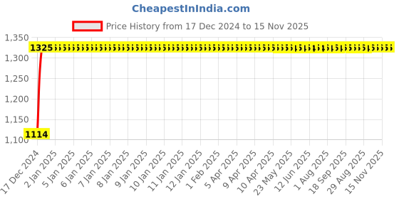 moglix.com Auto Pearl 4 Pcs 14 inch ABS Press Type Hubcap Wheel Cover Set with Retention Ring for Honda Amaze Type 1 auto pearl Price History Graph from 17 Dec 2024 to 15 Nov 2025