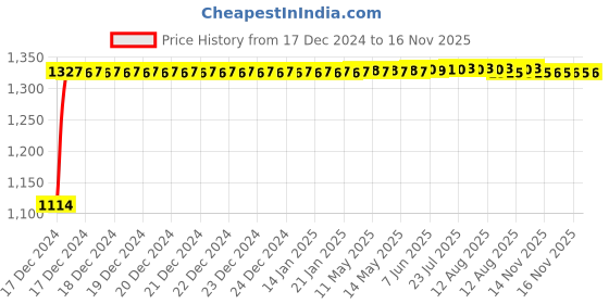 moglix.com Auto Pearl 4 Pcs 14 inch ABS Press Type Hubcap Wheel Cover Set with Retention Ring for Mahindra Logan auto pearl Price History Graph from 17 Dec 2024 to 15 Nov 2025