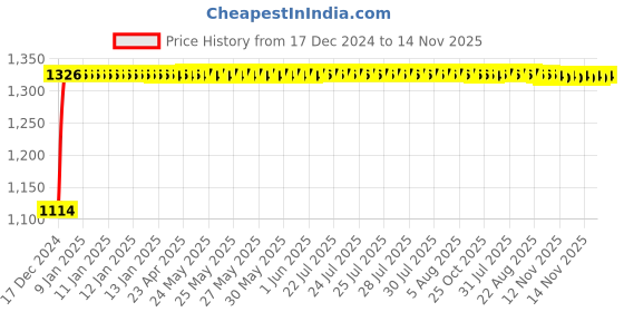 moglix.com Auto Pearl 4 Pcs 14 inch ABS Press Type Hubcap Wheel Cover Set with Retention Ring for Maruti Suzuki Swift Type 4 auto pearl Price History Graph from 17 Dec 2024 to 14 Nov 2025