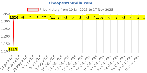 moglix.com Auto Pearl 4 Pcs 14 inch ABS Red &a; Black Car Wheel Cover Set for Ford Fiesta Classic auto pearl Price History Graph from 10 Jan 2025 to 17 Nov 2025