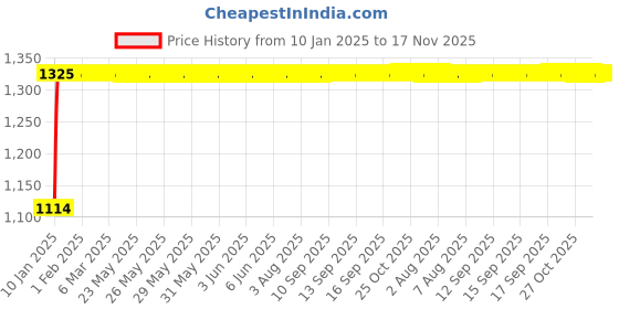 moglix.com Auto Pearl 4 Pcs 14 inch ABS Red &a; Black Car Wheel Cover Set for Hyundai Accent auto pearl Price History Graph from 10 Jan 2025 to 17 Nov 2025