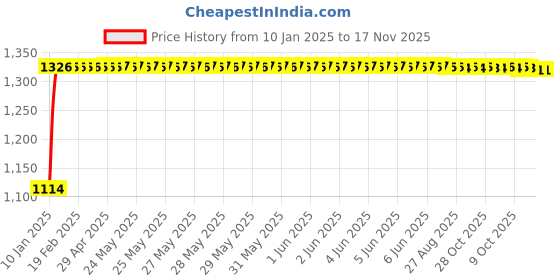moglix.com Auto Pearl 4 Pcs 14 inch ABS Red &a; Black Car Wheel Cover Set for Hyundai i10 Grand Nios auto pearl Price History Graph from 10 Jan 2025 to 17 Nov 2025