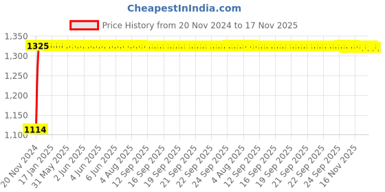 moglix.com Auto Pearl 4 Pcs 14 inch ABS Silver &a; Black Car Wheel Cover Set for Hyundai i10 Grand Nios auto pearl Price History Graph from 20 Nov 2024 to 17 Nov 2025