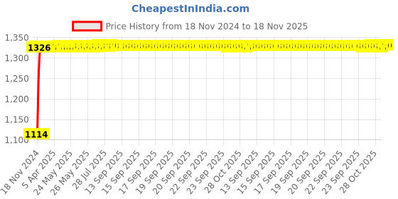 moglix.com Auto Pearl 4 Pcs 14 inch ABS Silver &a; Black Car Wheel Cover Set for Tata Tiago�XT &a; XZ auto pearl Price History Graph from 18 Nov 2024 to 17 Nov 2025