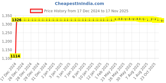 moglix.com Auto Pearl 4 Pcs 14 inch ABS Silver &a; Black Press Fitting Wheel Cover Set for Maruti Suzuki Swift Dzire Type-3 auto pearl Price History Graph from 17 Dec 2024 to 17 Nov 2025