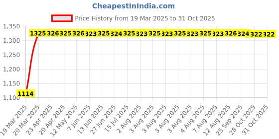 moglix.com Auto Pearl 4 Pcs 14 inch ABS Silver &a; Black Press Type Fitting Car Wheel Cover Set for Hyundai i20 Elite auto pearl Price History Graph from 19 Mar 2025 to 31 Oct 2025