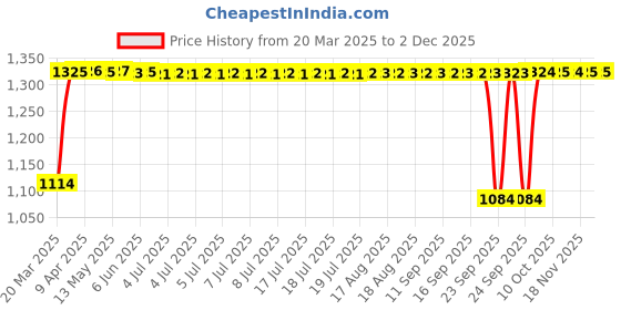 moglix.com Auto Pearl 4 Pcs 14 inch ABS Silver &a; Black Press Type Fitting Car Wheel Cover Set for Maruti Swift T 2 auto pearl Price History Graph from 20 Mar 2025 to 1 Dec 2025