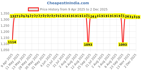 moglix.com Auto Pearl 4 Pcs 14 inch ABS Silver &a; Black Press Type Fitting Car Wheel Cover Set for Maruti Swift T 4 auto pearl Price History Graph from 9 Apr 2025 to 1 Dec 2025